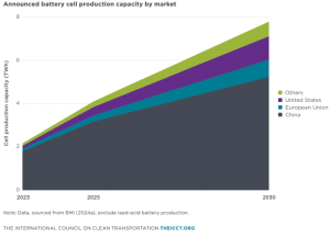 Announced cell production capacity by market