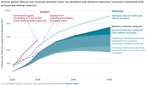 Annual global lithium raw material demand