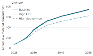 Annual global raw material demand for lithium under the Baseline and alternative scenarios ICCT