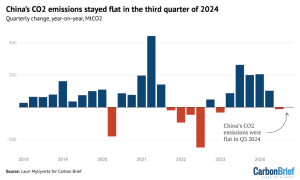 China carbon emissions Q3 2024