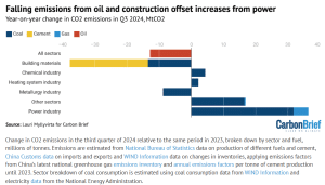 China falling emissions from oil and construction