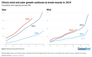 China renewable growth, wind and solar Q3 2024