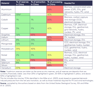 China's control of critical minerals mining and refining