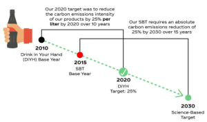 Coca-Cola 2030 carbon emissions reduction goal