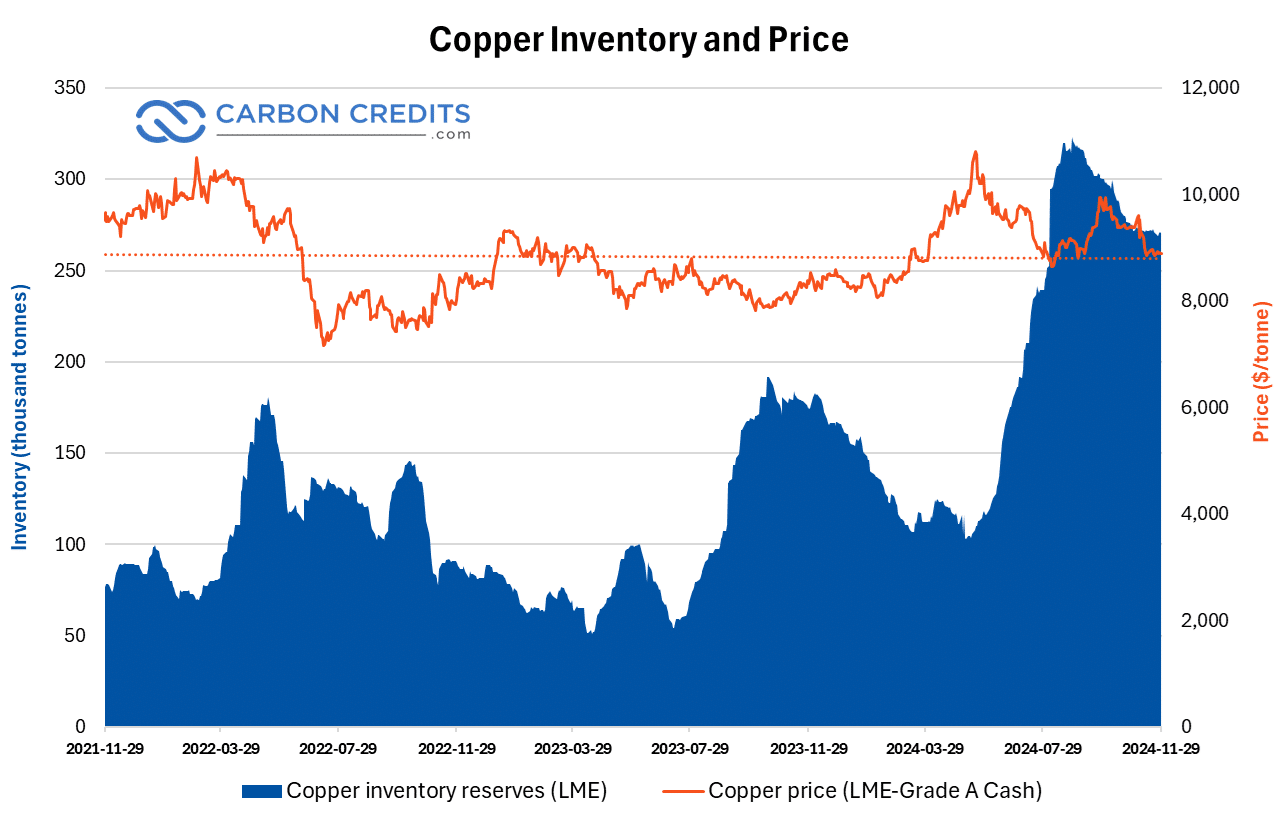 Copper inventory and price chart