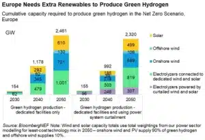 Europe green hydrogen production 2050