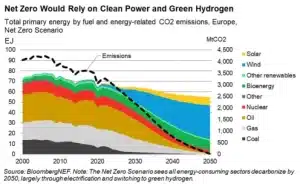 Europe net zero with green hydrogen