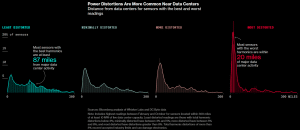 Power Distortions Are More Common Near Data Centers