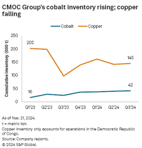 cmoc cobalt