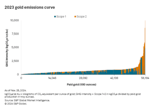 Gold emissions