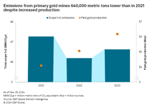 Gold emissions 