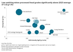 low emissions gold mines