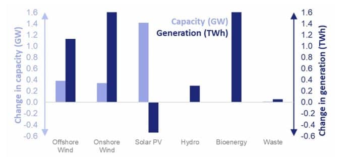 UK Renewables Outshine Fossil Fuels in 2024: Wind Gushes Ahead • Carbon ...
