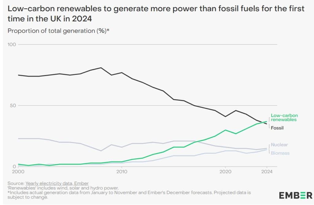 UK Renewables Outshine Fossil Fuels in 2024: Wind Gushes Ahead • Carbon ...