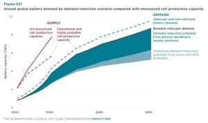 icct report nickel battery demand 