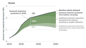 nickel demand nickel supply