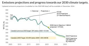 Canada net zero emission