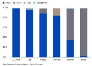 cobalt cathode anode mix