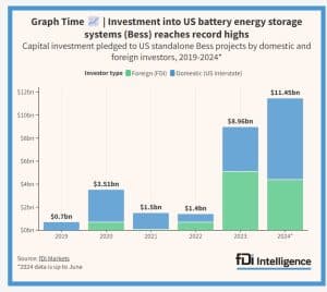 battery energy storage system US