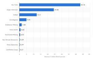 UK mining companies Rio Tinto