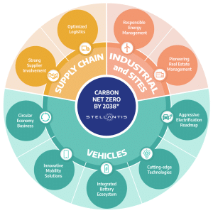 Stellantis net zero 2038 strategy