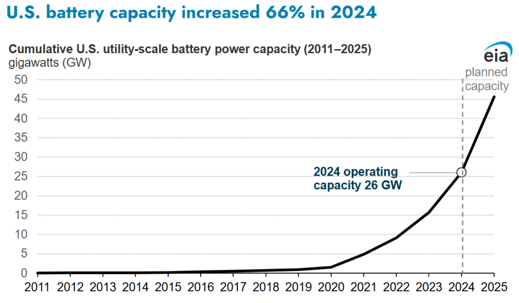 U.S. Battery Storage Hits a New Record Growth in 2024 • Carbon Credits