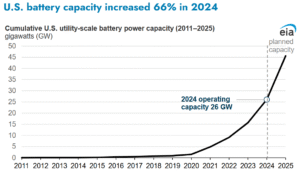 U.S. battery capacity increased 66% in 2024