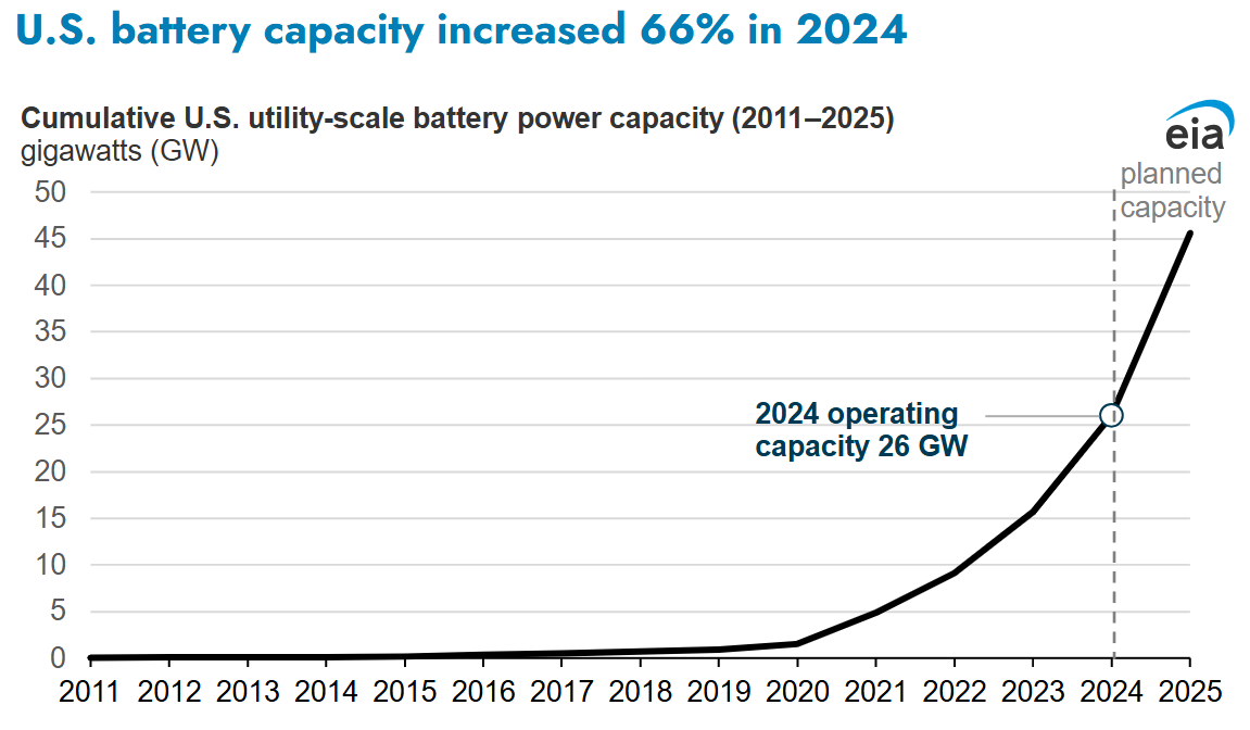 U.S. Battery Storage Hits a New Record Growth in 2024 • Carbon Credits