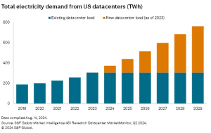 US data centers electricity demand