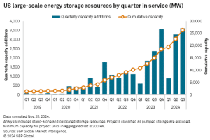 US large-scale energy storage Q4 2024