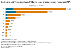 US large-scale energy storage by state