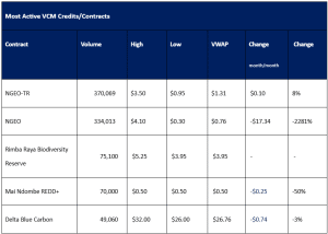 Xpansiv most active VCM credits November