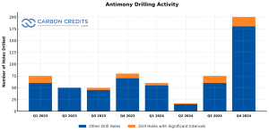 antimony drilling activity 2024