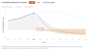 carbon removal pathway to limit global temperature rise