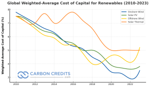 cost of capital for renewables, wind energy