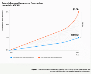 cumulative revenue from carbon markets in ASEAN