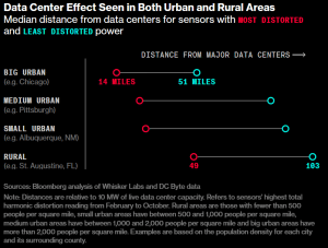 data center effect on power grid