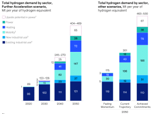 hydrogen demand by sector 2050 McKinsey