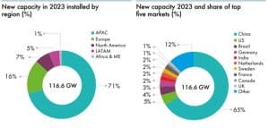 new wind capacity by region 2023