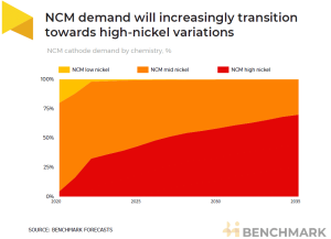 nickel demand