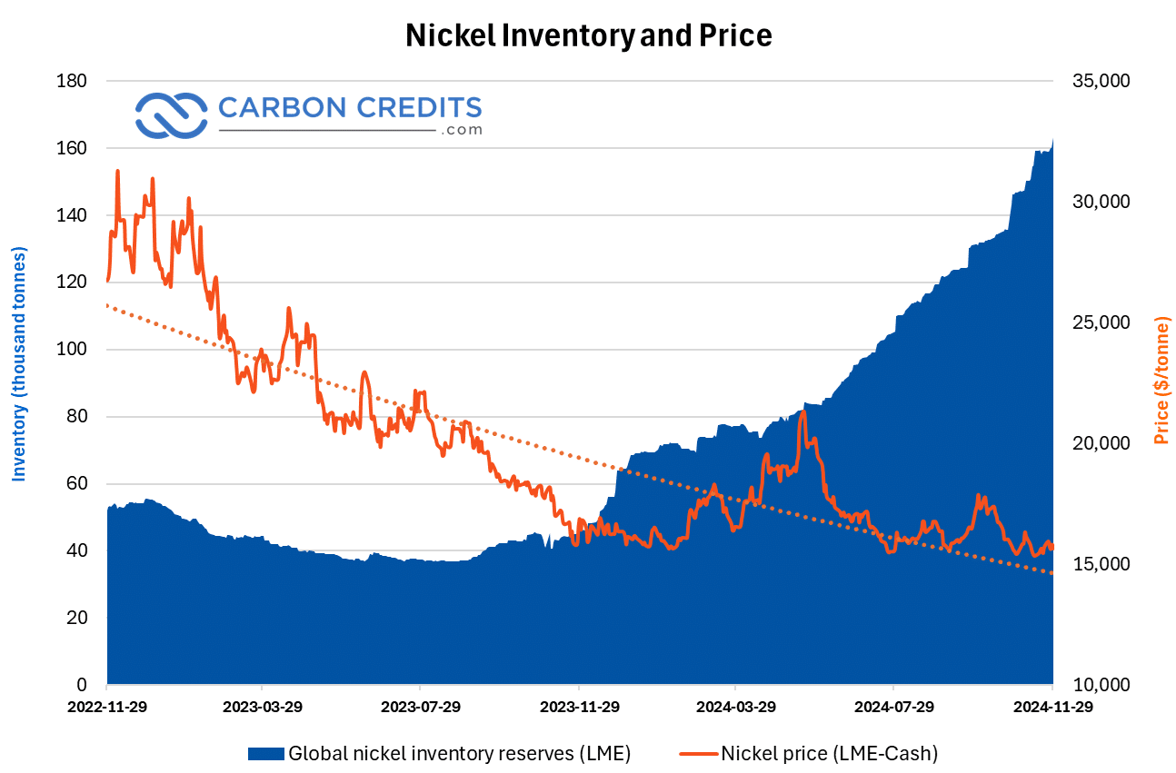 nickel inventory and price chart