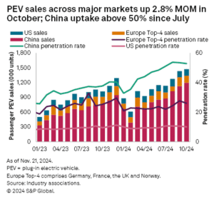 plug in EV sales, China leads