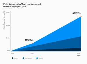 potential ASEAN carbon market revenue