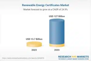 renewable energy certificate market 2033