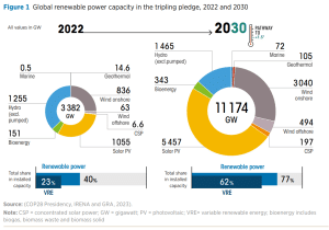 renewable power triple pledge 2030 wind energy