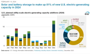 solar and battery storage in US