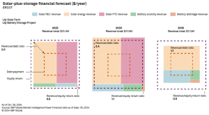 solar-plus-storage financial forecast