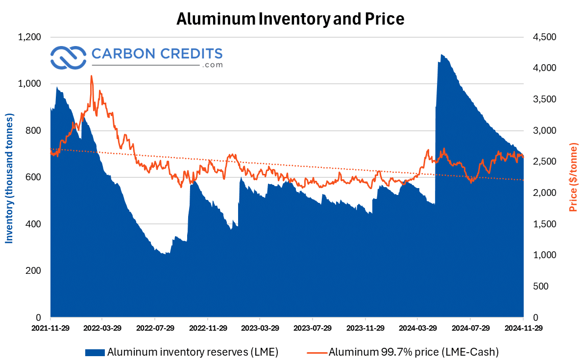 Aluminum inventory and price chart