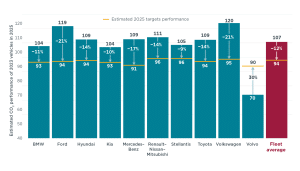 2025 Manufacturer CO2 targets versus 2023 fleet performance