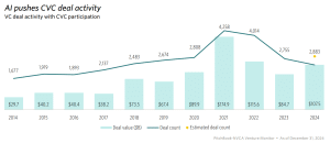 AI push CVC deals 2024